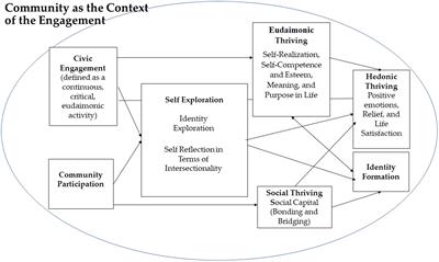 The civic engagement community participation thriving model: A multi-faceted thriving model to promote socially excluded young adult women